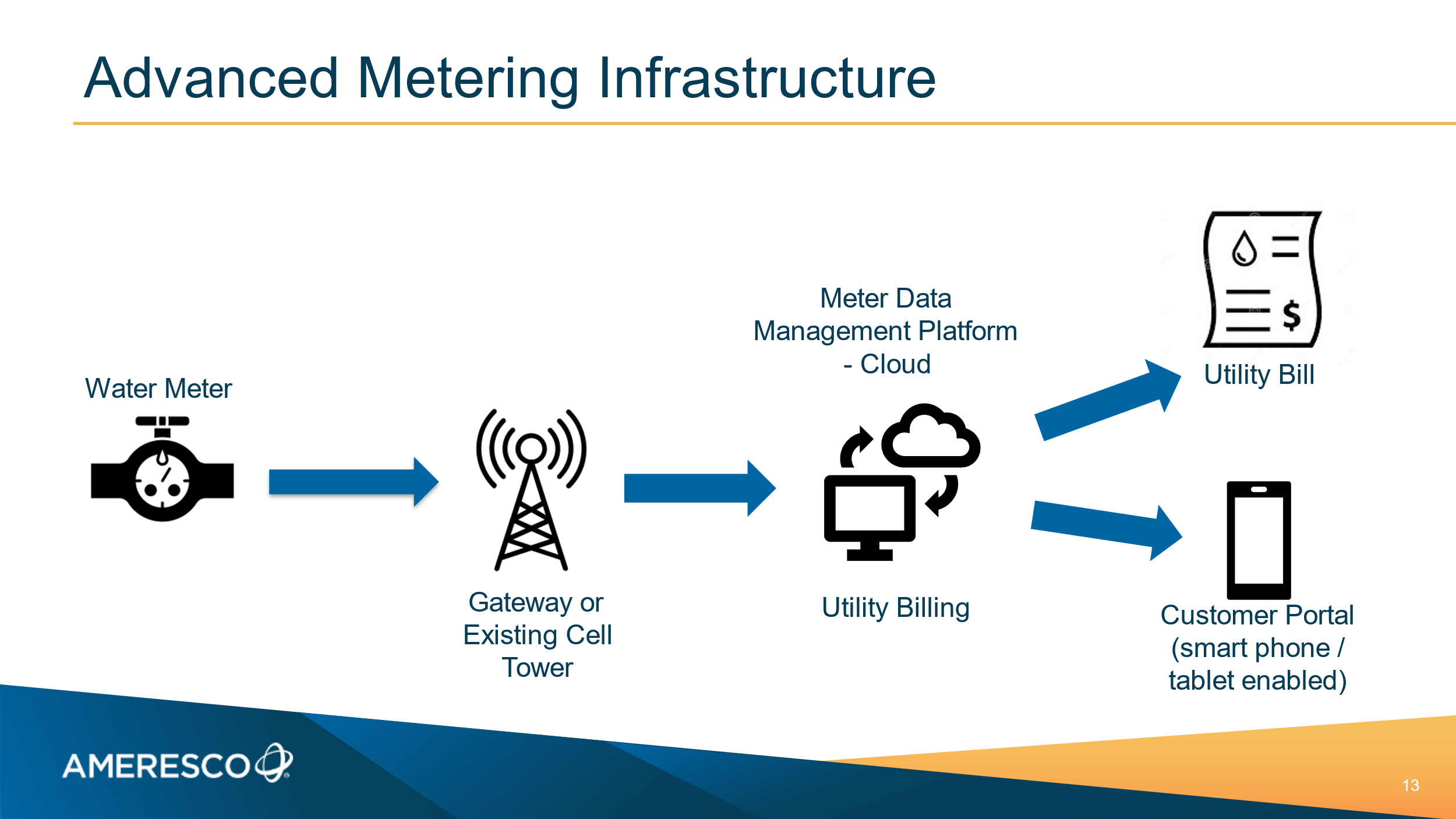Advanced Metering Infrastructure graphic